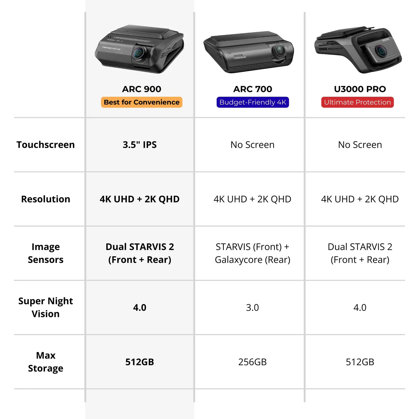 Thinkware ARC 900 2-Channel Dash Cam, 4K Front & 2K Rear, Dual STARVIS 2 HDR, 60 FPS, Advanced Parking Mode, 3.5" IPS LCD Touchscreen, 5GHz Wi-Fi, GPS